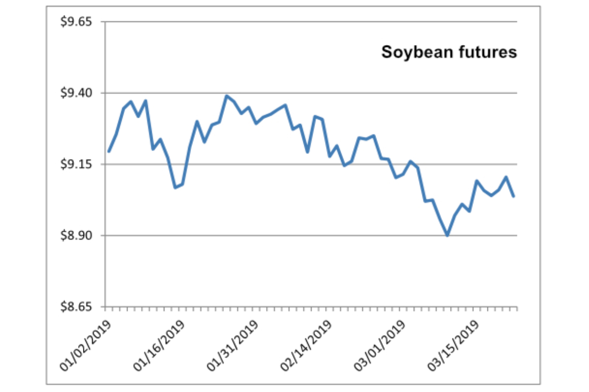 Supply Chain Scene, image of soybean futures chart 