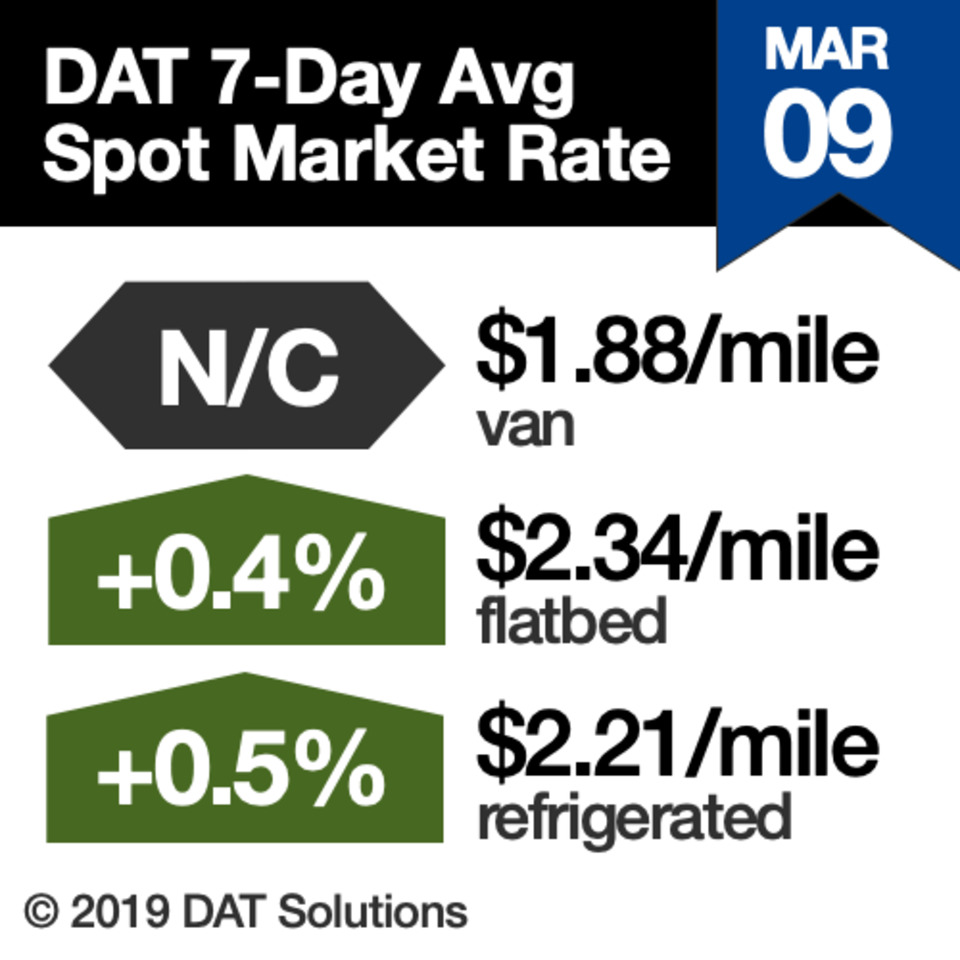 Supply Chain Scene, image of DAT report 