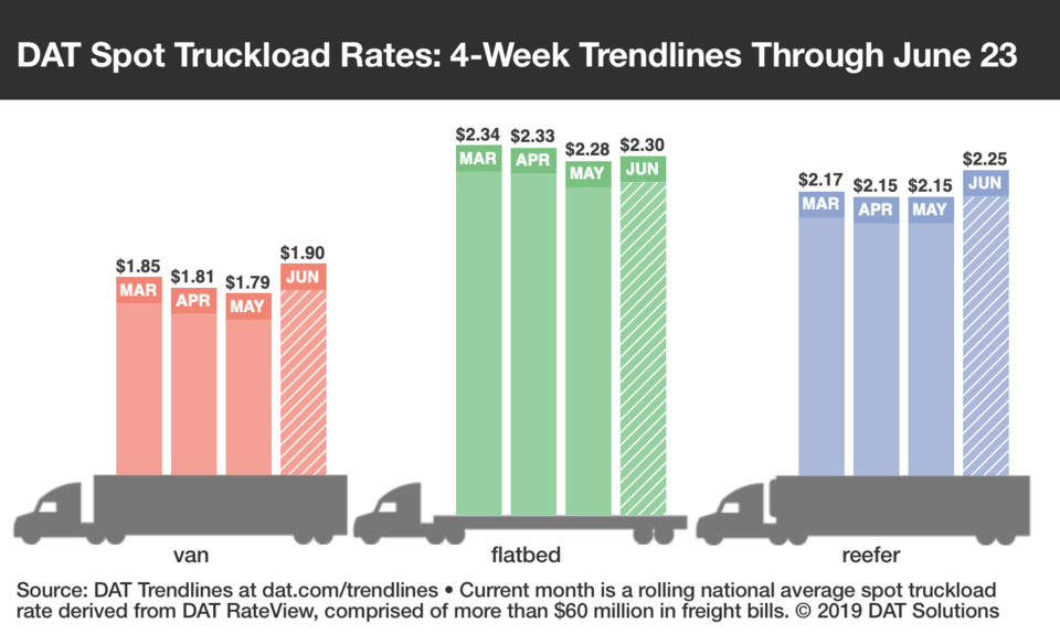 Supply Chain Scene, graph of DAT Spot Truckload Rates 