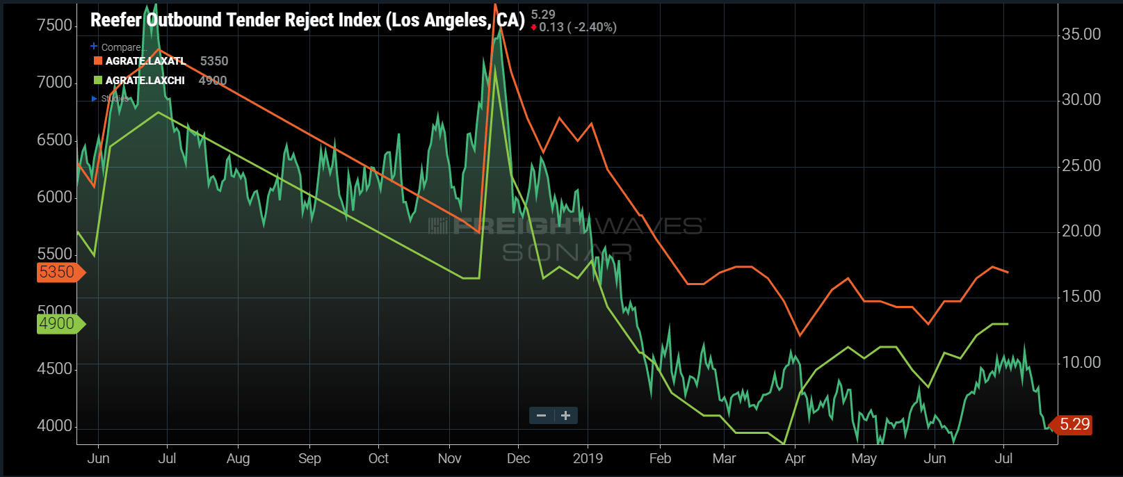 Supply Chain Scene, Freightwaves SONAR chart of the week showing trendline