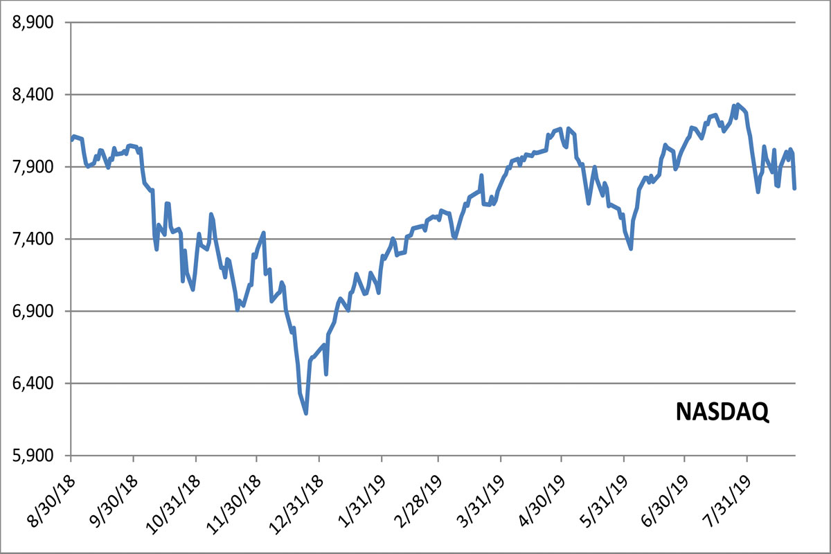 Supply Chain Scene, NASDAQ chart 