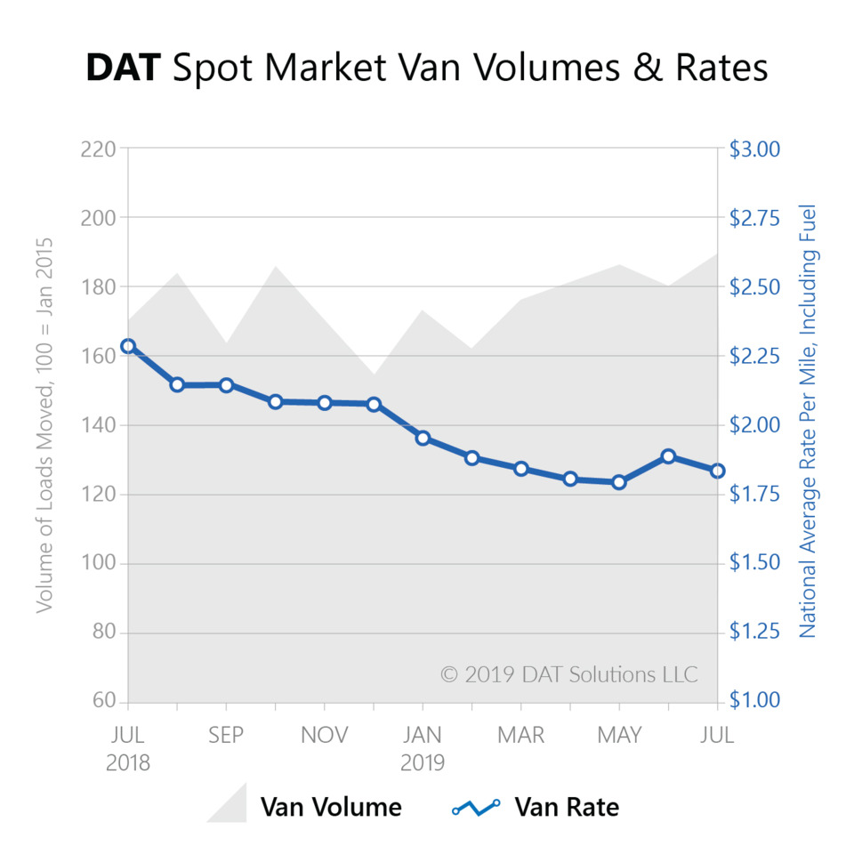 Supply Chain Scene, image of a DART truckload rate chart 