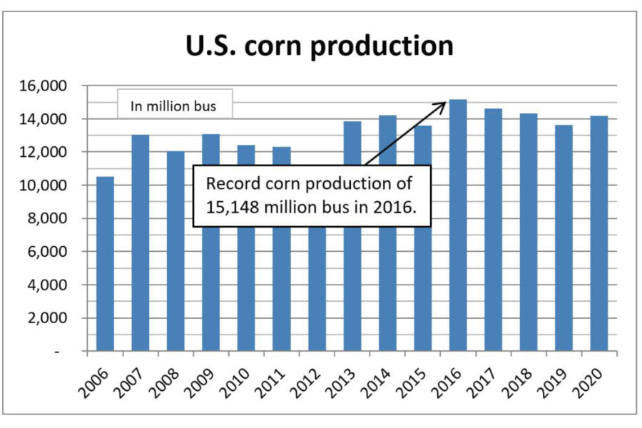 Bar chart of US Corn Production 